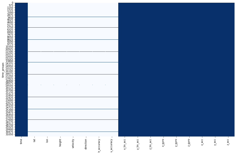 Figure 7: Distribution of the <em>NaNs</em> after the dataprocessing steps.