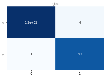 Figure 9: Confusion Matrix of the Gradient Boost Classifier