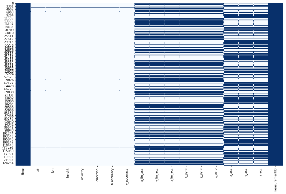 Figure 6: Distribution of the <em>NaN</em> values in the dataframe