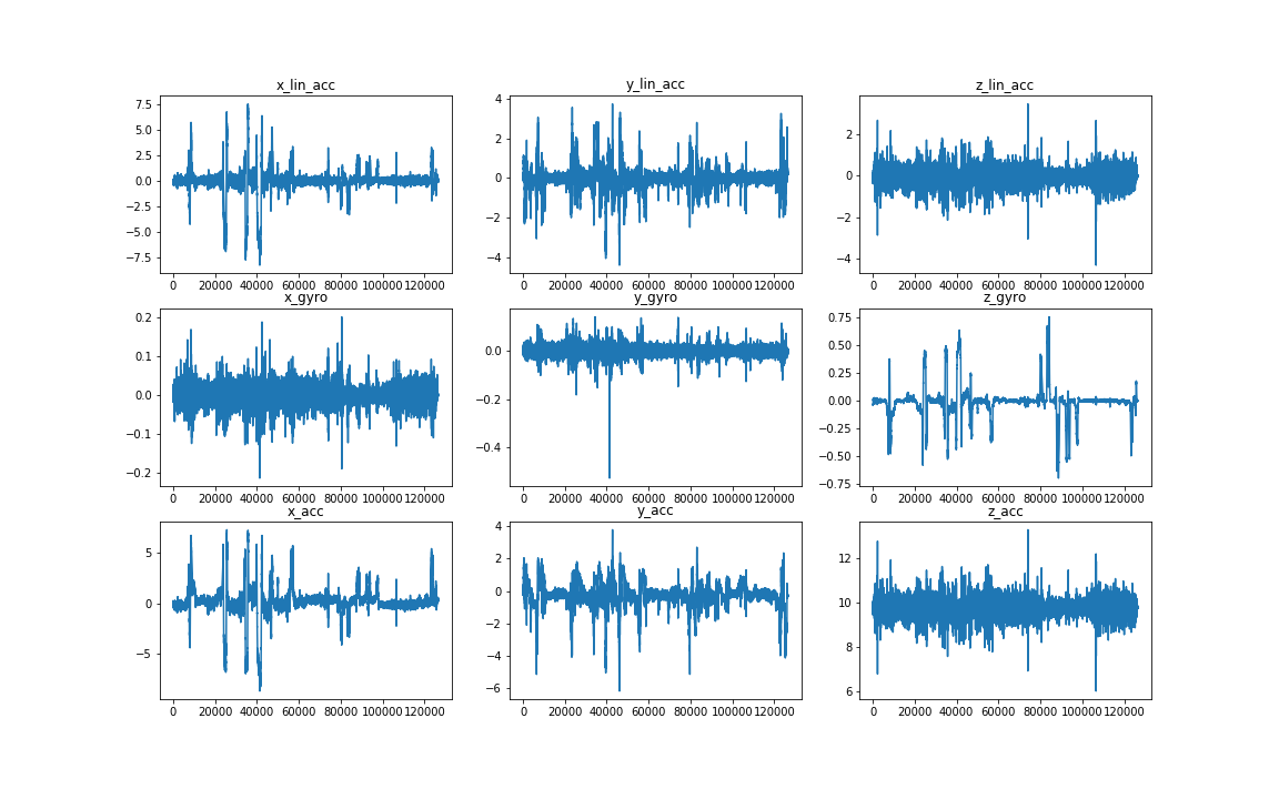 Figure 5: Time signals form the accelerometers and gyroscope