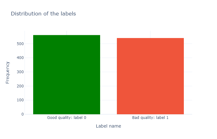Figure 8: Label Distribution
